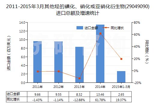 2011-2015年3月其他烴的磺化、硝化或亞硝化衍生物(29049090)進(jìn)口總額及增速統(tǒng)計(jì)